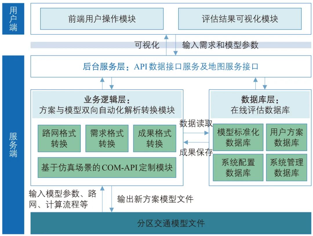 周军 | 共享服务理念下深圳市交通模型系统架构及应用设计 周军 | 共享服务理念下深圳市交通模型系统架构及应用设计