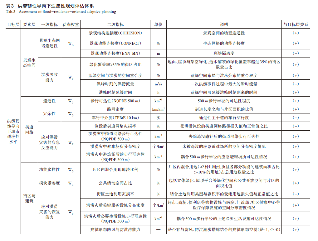 【文章精选】洪涝韧性导向下高密度沿海城市适应性转型规划评估——以深圳红树湾片区为例 | 2023年第4期