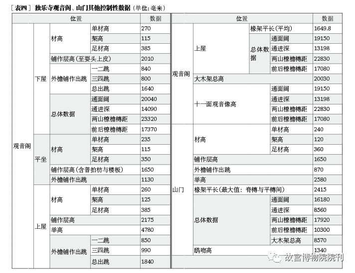 学术分享 | 辽代建筑营造“大尺”与尺度构成研究——以独乐寺、奉国寺、开善寺辽构为例