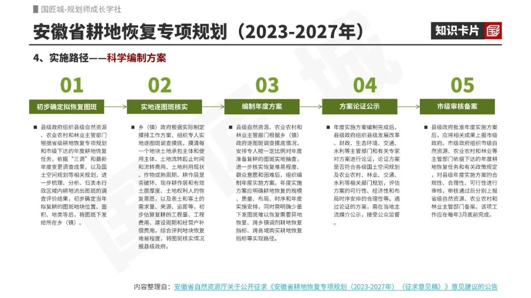 耕地保护专项规划专题知识分享:文献及国家政策,耕地保护激励办法与激励评价指标体系,省、市、县级耕地保护国土空间专项规划案例 耕地保护专项规划专题知识分享:文献及国家政策,耕地保护激励办法与激励评价指标体系,省、市、县级耕地保护国土空间专项规划案例