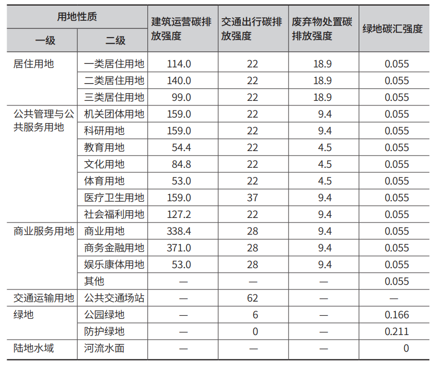国土空间详细规划碳排放测度与管控研究——以苏州太湖科学城核心区详细规划为例 国土空间详细规划碳排放测度与管控研究——以苏州太湖科学城核心区详细规划为例