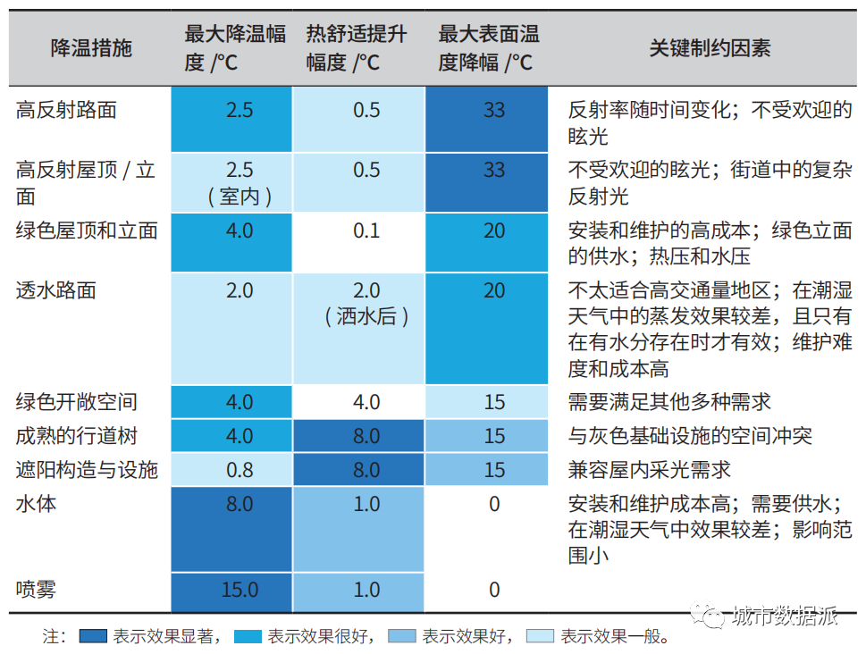 面向可持续城市降温的广州国土空间规划导控体系研究丨城市数据派
