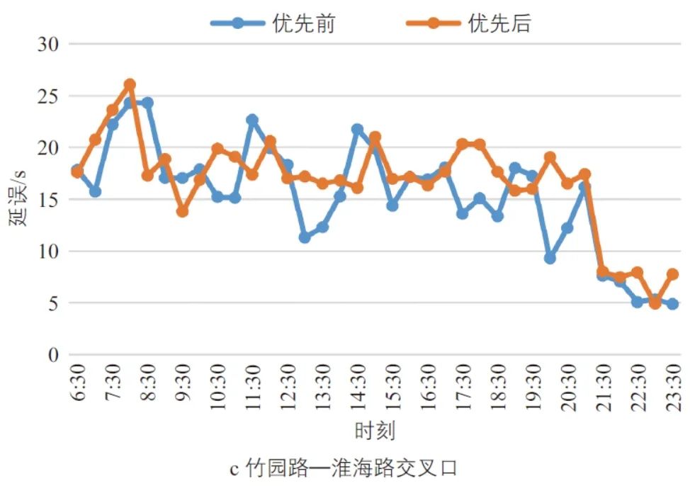 徐辉 | 基于车路协同的公共汽车主动优先研究