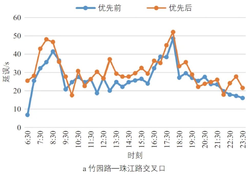 徐辉 | 基于车路协同的公共汽车主动优先研究