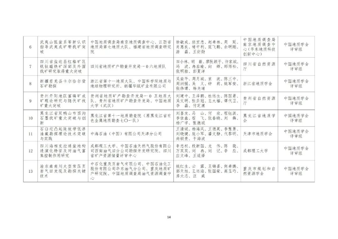 2022年度自然资源科学技术奖获奖成果公布 2022年度自然资源科学技术奖获奖成果公布