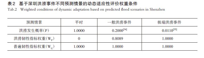 【文章精选】洪涝韧性导向下高密度沿海城市适应性转型规划评估——以深圳红树湾片区为例 | 2023年第4期