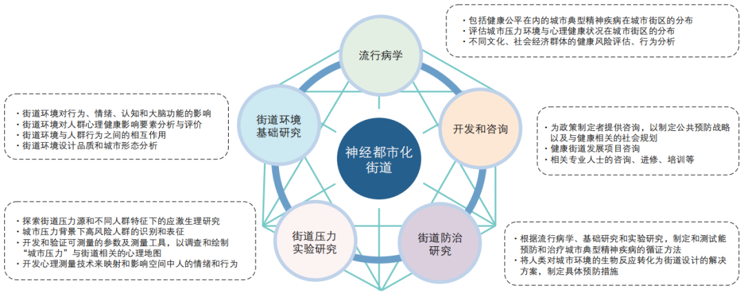 期刊精粹 | 从城市压力到神经都市化——跨学科视野下健康街道研究述评与框架建构【2023.6期优先看】