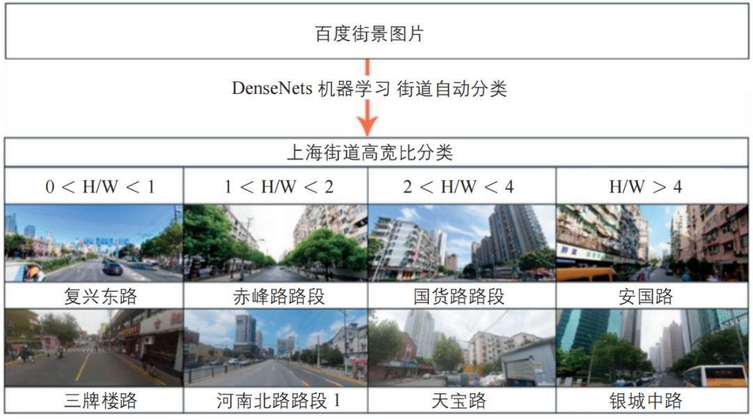 期刊精粹 | 基于深度学习和多源数据的街道美感评价与影响因素分析——以上海为例【2023.6期优先看】