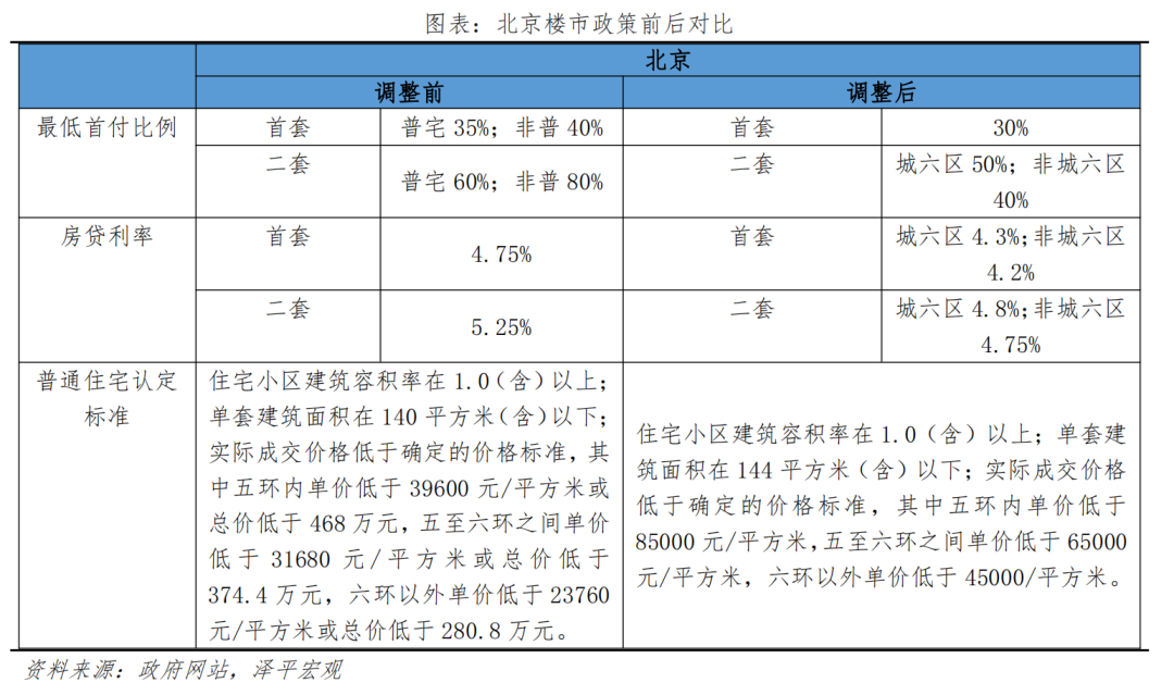 北京上海楼市松绑新政解读 北京上海楼市松绑新政解读