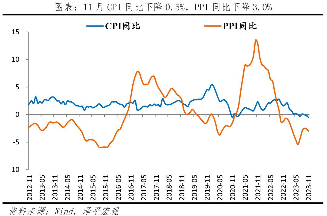11月经济数据与全力拼经济 11月经济数据与全力拼经济