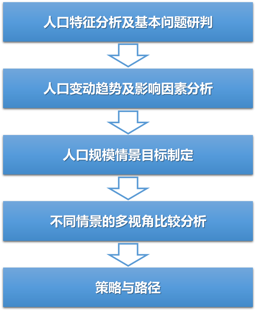 科研创新 | 中心城市人口规模与分布：研究框架与技术指引
