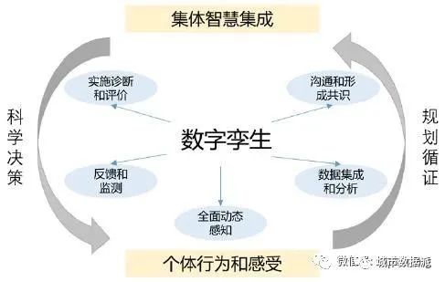 【数字孪生城市】数字孪生赋能下的互动生成式规划与治理 | 城市数据派
