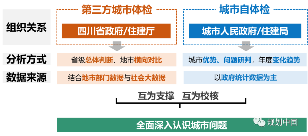 省级城市体检工作机制和技术方法初探——以四川省第三方城市体检工作为例 省级城市体检工作机制和技术方法初探——以四川省第三方城市体检工作为例