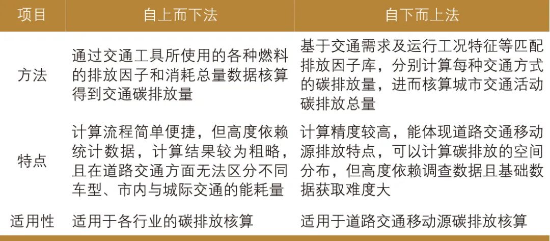 丘建栋∣城市道路交通移动源碳排放核算方法 丘建栋∣城市道路交通移动源碳排放核算方法