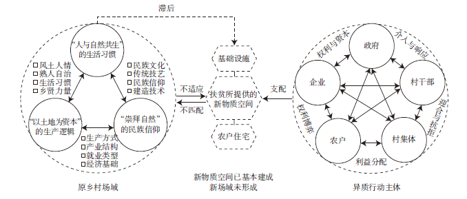 【文章精选】场域理论视角下滇西南乡村空间重构的内在逻辑辨析 | 2023年第4期