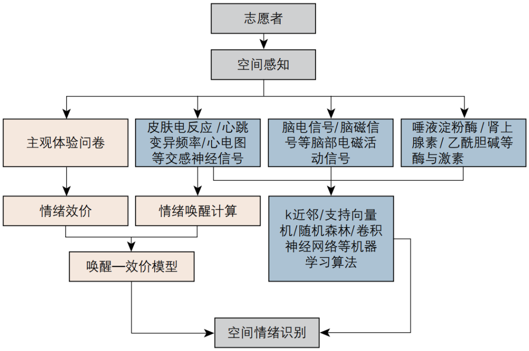 期刊精粹 | 感知—信号—情绪——基于生理信号的人本尺度空间感知测度研究探索【2023.6期优先看】 期刊精粹 | 感知—信号—情绪——基于生理信号的人本尺度空间感知测度研究探索【2023.6期优先看】
