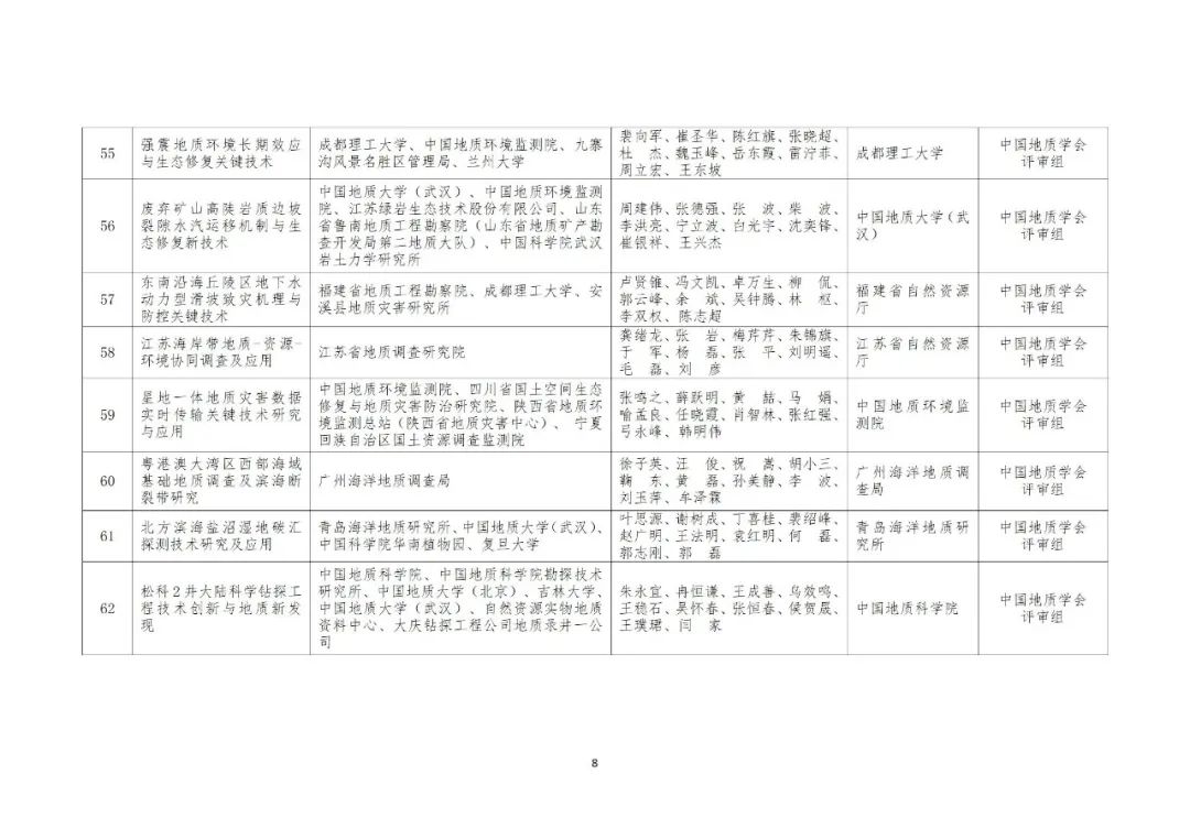 2022年度自然资源科学技术奖获奖成果公布 2022年度自然资源科学技术奖获奖成果公布