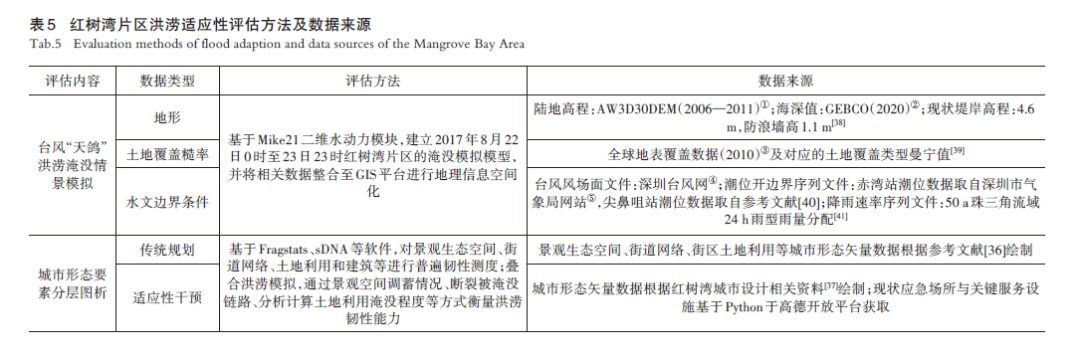 【文章精选】洪涝韧性导向下高密度沿海城市适应性转型规划评估——以深圳红树湾片区为例 | 2023年第4期
