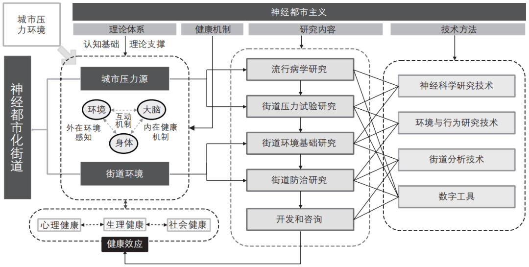期刊精粹 | 从城市压力到神经都市化——跨学科视野下健康街道研究述评与框架建构【2023.6期优先看】