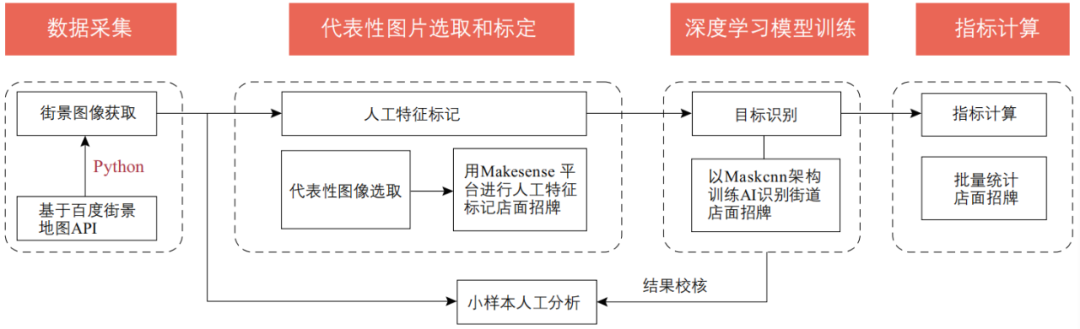 期刊精粹 | 基于深度学习和多源数据的街道美感评价与影响因素分析——以上海为例【2023.6期优先看】