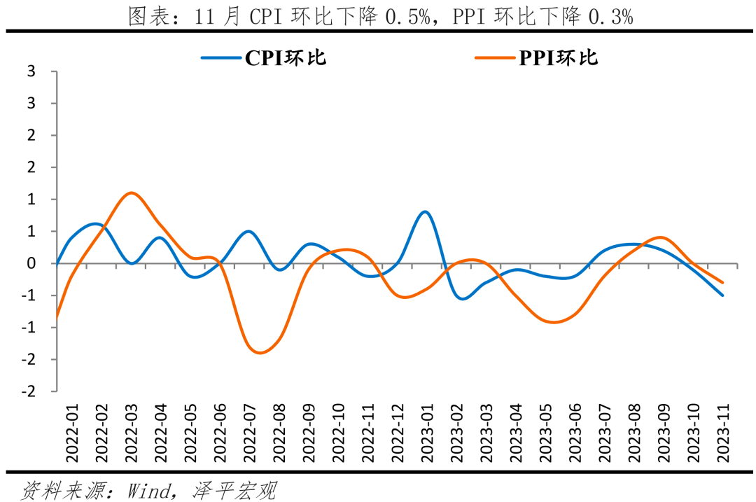 11月经济数据与全力拼经济 11月经济数据与全力拼经济