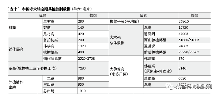 学术分享 | 辽代建筑营造“大尺”与尺度构成研究——以独乐寺、奉国寺、开善寺辽构为例