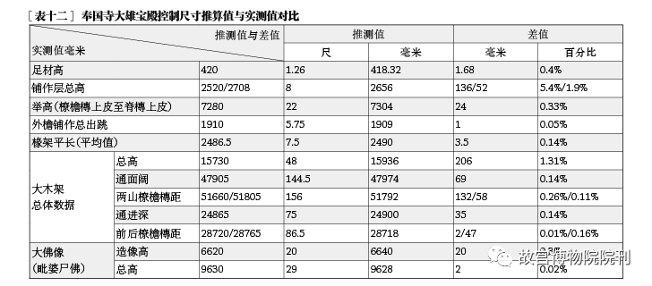 学术分享 | 辽代建筑营造“大尺”与尺度构成研究——以独乐寺、奉国寺、开善寺辽构为例
