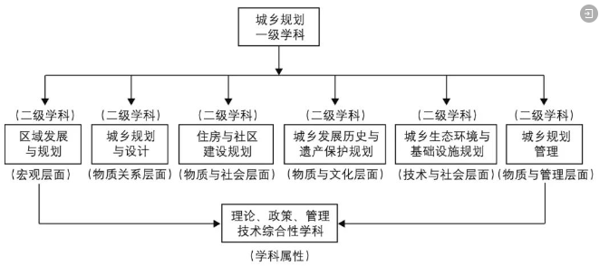 城乡规划究竟是一门艺术还是科学？是个体意志还是集体意志？是经验主义还是理性主义？