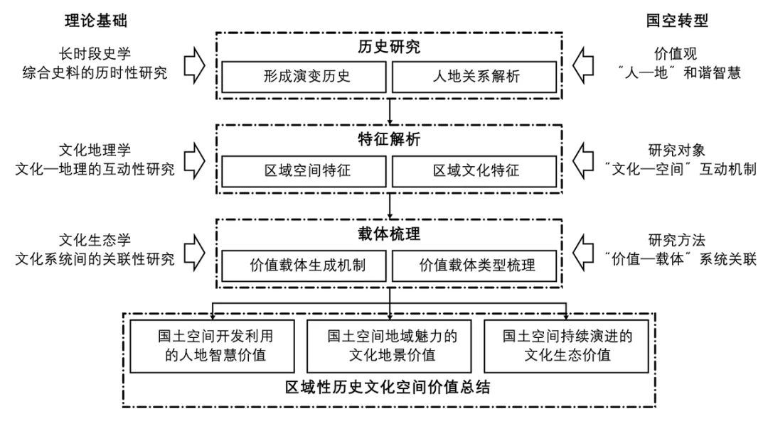 再探区域性历史文化空间价值特征——以丹沁古灌区为例