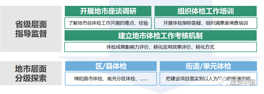 省级城市体检工作机制和技术方法初探——以四川省第三方城市体检工作为例 省级城市体检工作机制和技术方法初探——以四川省第三方城市体检工作为例