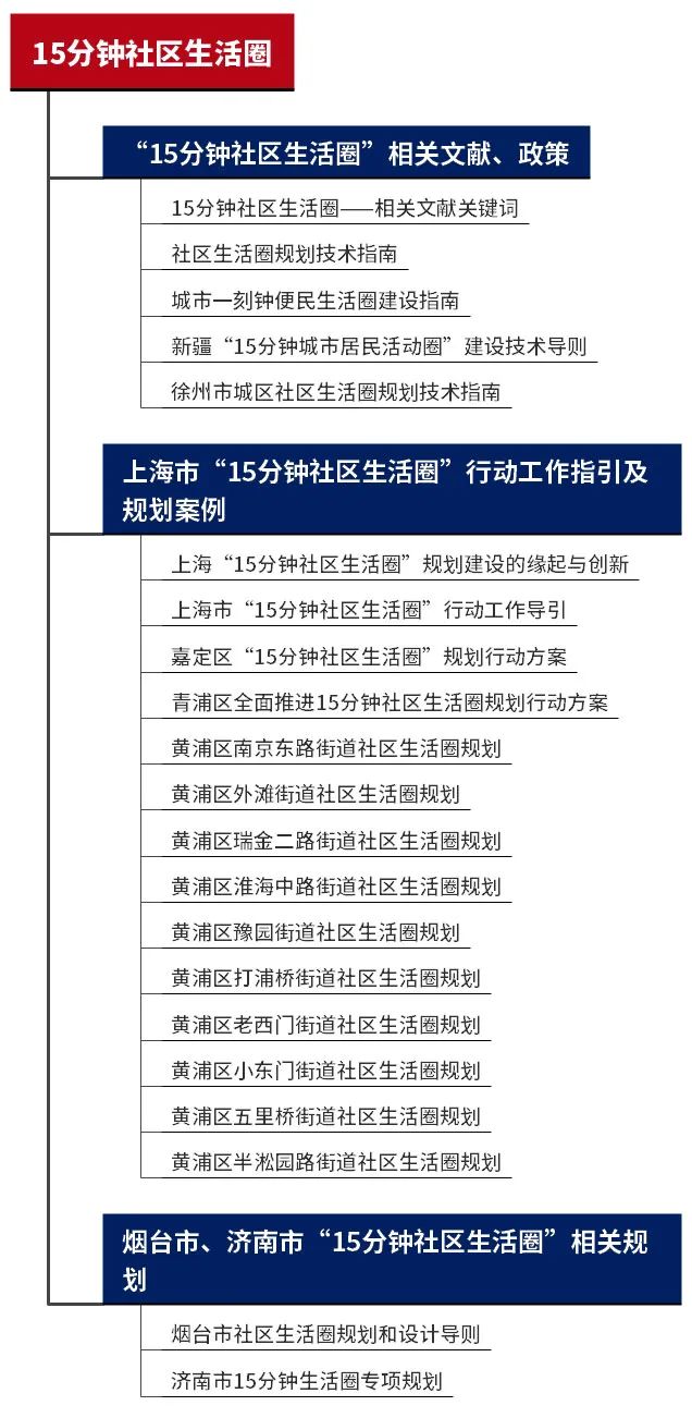2023年专题推荐：15分钟社区生活圈——相关文献、政策标准，上海市、烟台市、济南市的规划实践 | #15分钟社区生活圈
