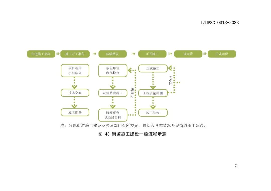 发布 | 团体标准《街道设计指南》来了 发布 | 团体标准《街道设计指南》来了