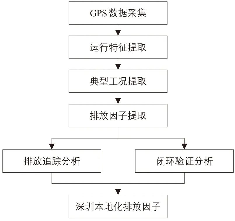 丘建栋∣城市道路交通移动源碳排放核算方法 丘建栋∣城市道路交通移动源碳排放核算方法