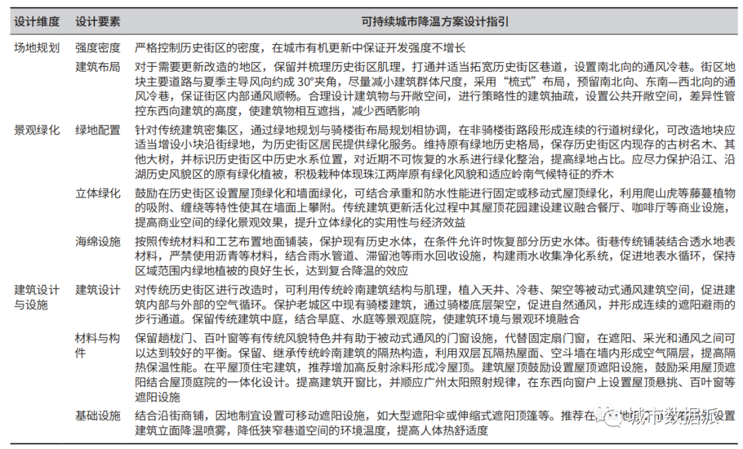 面向可持续城市降温的广州国土空间规划导控体系研究丨城市数据派