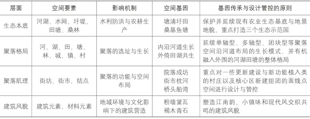 基于空间基因传承的城市设计方法探索*——以长三角一体化示范区水乡客厅为例
