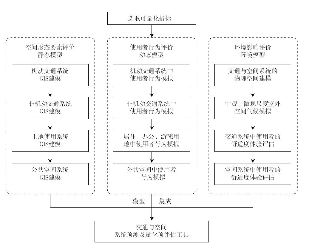 【文章精选】复杂适应系统视角下城市交通基础设施与公共空间整合设计的方法及模拟工具 | 2023年第4期 【文章精选】复杂适应系统视角下城市交通基础设施与公共空间整合设计的方法及模拟工具 | 2023年第4期