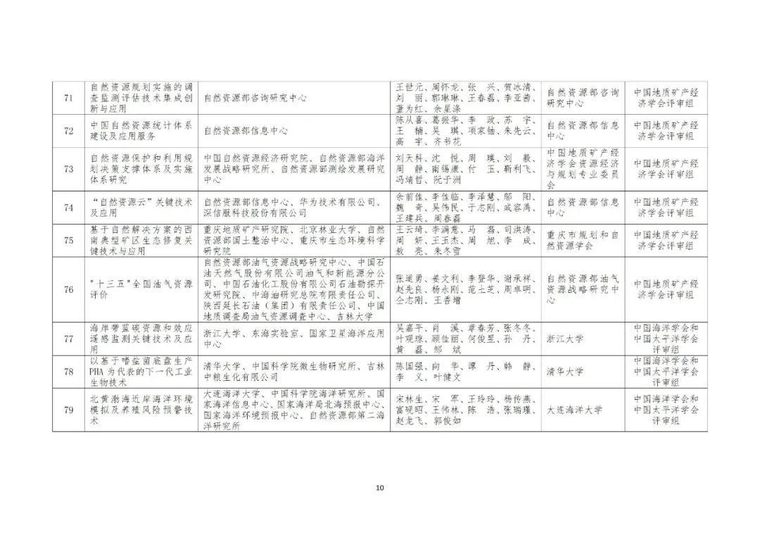 2022年度自然资源科学技术奖获奖成果公布 2022年度自然资源科学技术奖获奖成果公布