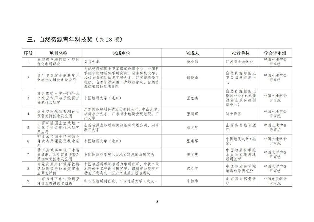 2022年度自然资源科学技术奖获奖成果公布 2022年度自然资源科学技术奖获奖成果公布