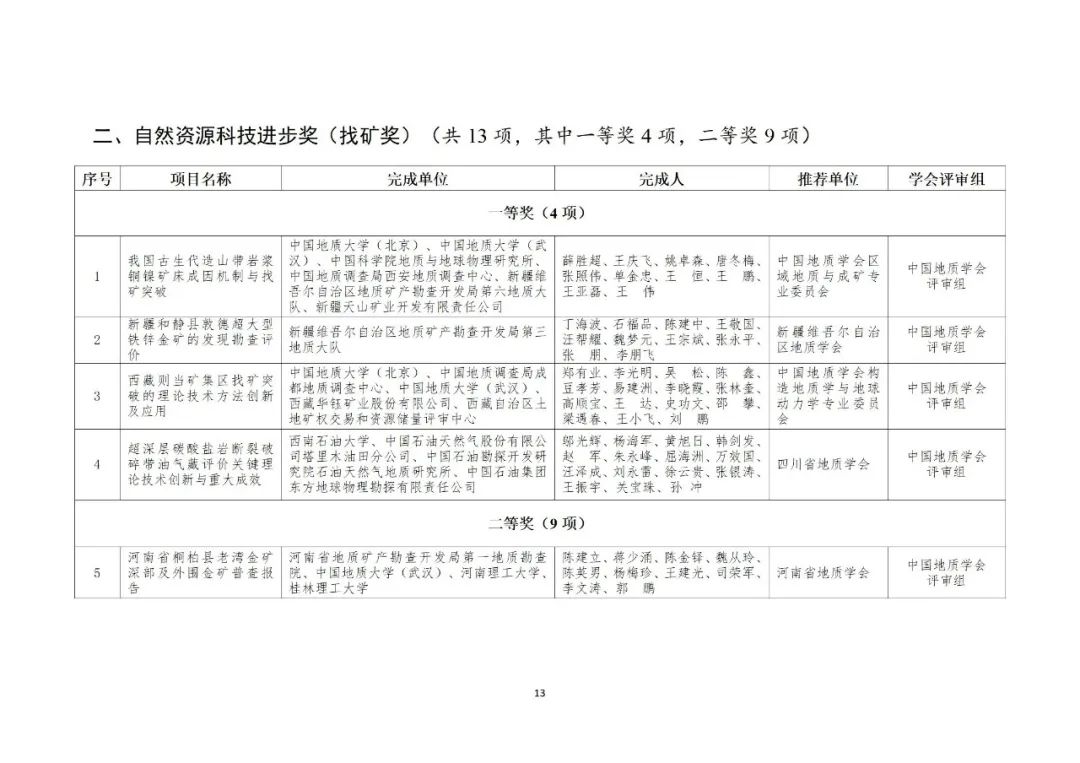 2022年度自然资源科学技术奖获奖成果公布 2022年度自然资源科学技术奖获奖成果公布