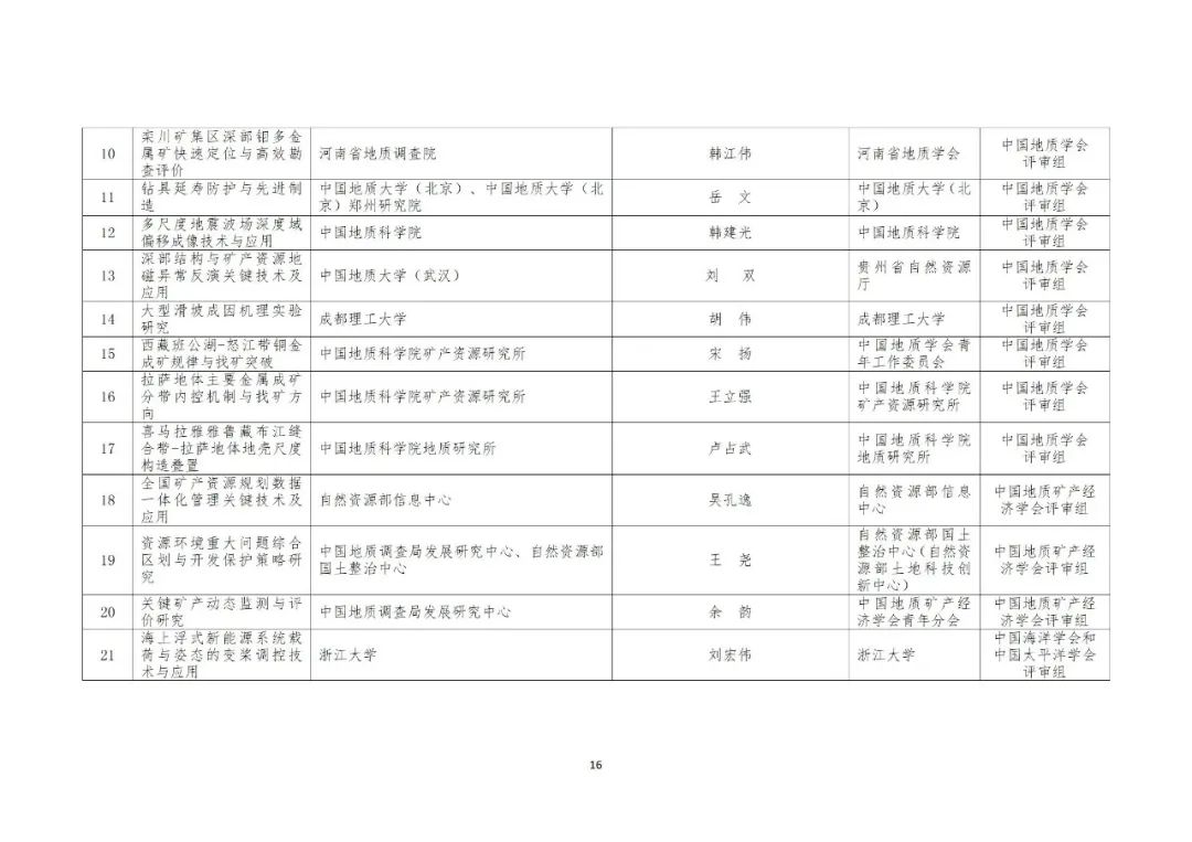 2022年度自然资源科学技术奖获奖成果公布 2022年度自然资源科学技术奖获奖成果公布
