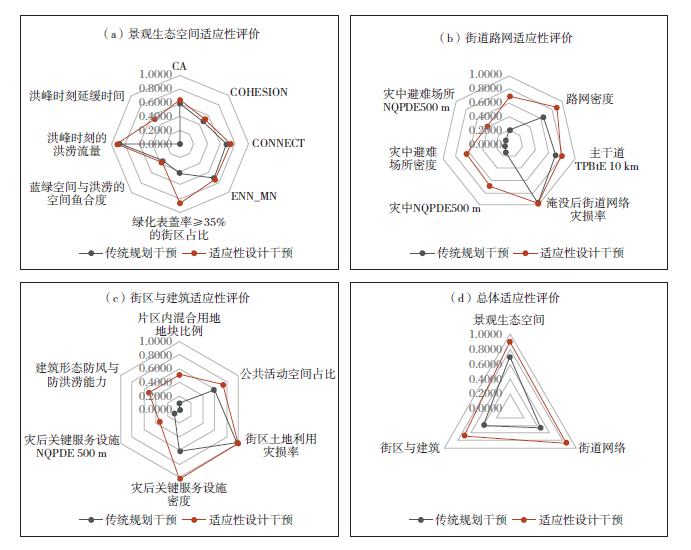 【文章精选】洪涝韧性导向下高密度沿海城市适应性转型规划评估——以深圳红树湾片区为例 | 2023年第4期 【文章精选】洪涝韧性导向下高密度沿海城市适应性转型规划评估——以深圳红树湾片区为例 | 2023年第4期
