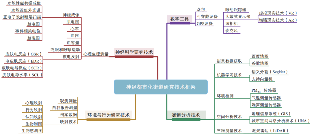 期刊精粹 | 从城市压力到神经都市化——跨学科视野下健康街道研究述评与框架建构【2023.6期优先看】 期刊精粹 | 从城市压力到神经都市化——跨学科视野下健康街道研究述评与框架建构【2023.6期优先看】