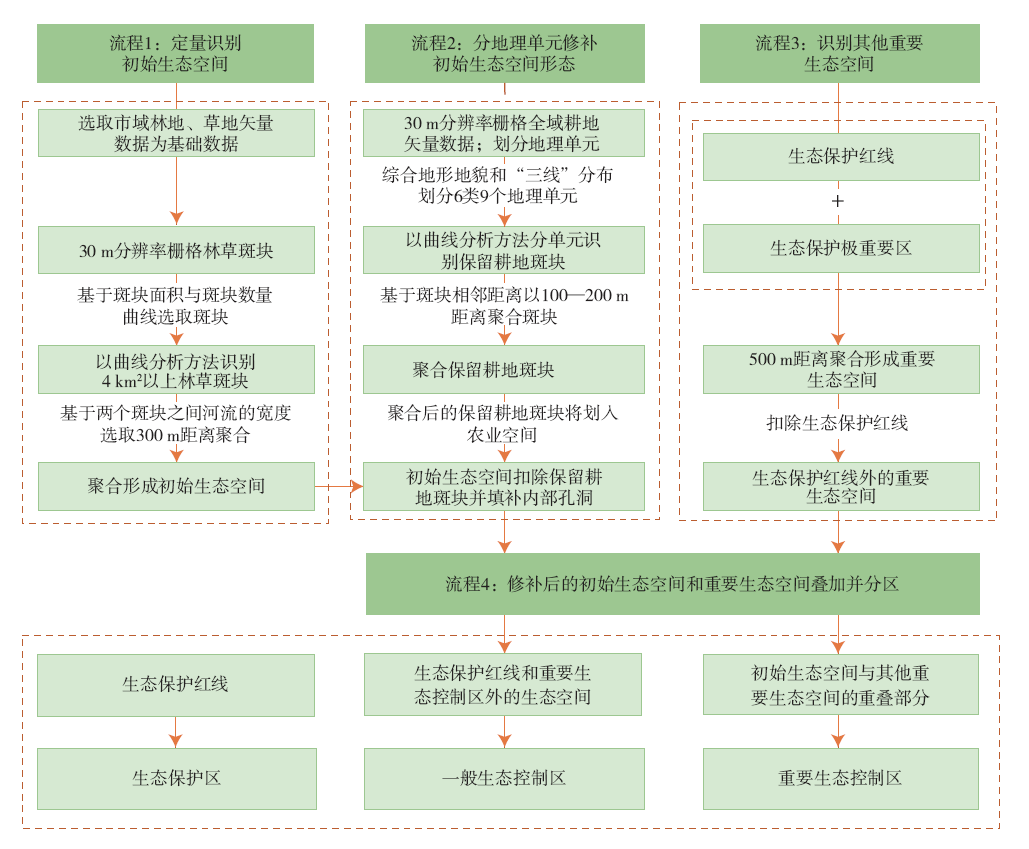 【文章精选】“斑块—分区”关系视角下生态控制区识别和划定的技术方法 | 2023年第4期 【文章精选】“斑块—分区”关系视角下生态控制区识别和划定的技术方法 | 2023年第4期