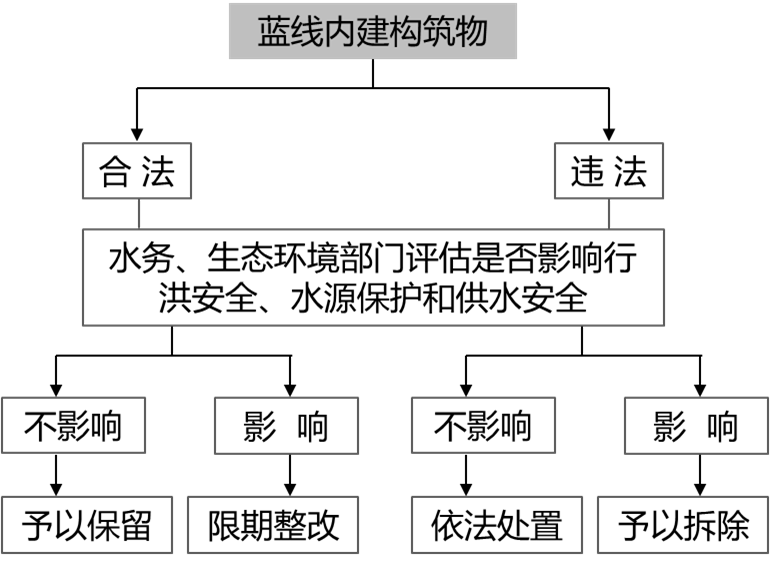 基于多目标的城市滨水空间管控方案的思考 基于多目标的城市滨水空间管控方案的思考