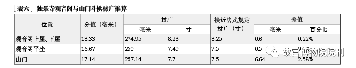 学术分享 | 辽代建筑营造“大尺”与尺度构成研究——以独乐寺、奉国寺、开善寺辽构为例