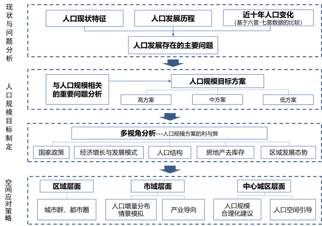 科研创新 | 中心城市人口规模与分布：研究框架与技术指引
