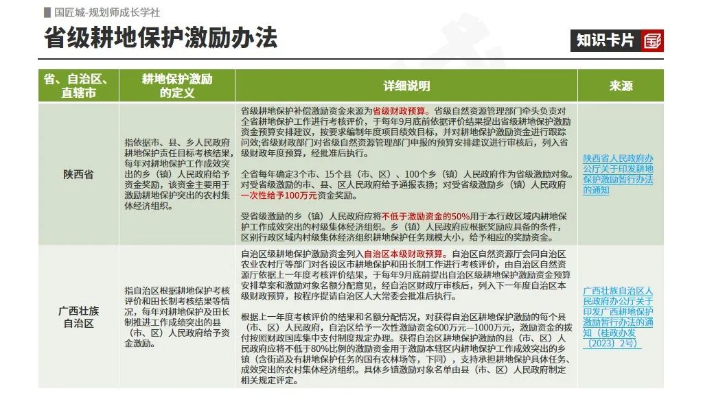耕地保护专项规划专题知识分享:文献及国家政策,耕地保护激励办法与激励评价指标体系,省、市、县级耕地保护国土空间专项规划案例 耕地保护专项规划专题知识分享:文献及国家政策,耕地保护激励办法与激励评价指标体系,省、市、县级耕地保护国土空间专项规划案例
