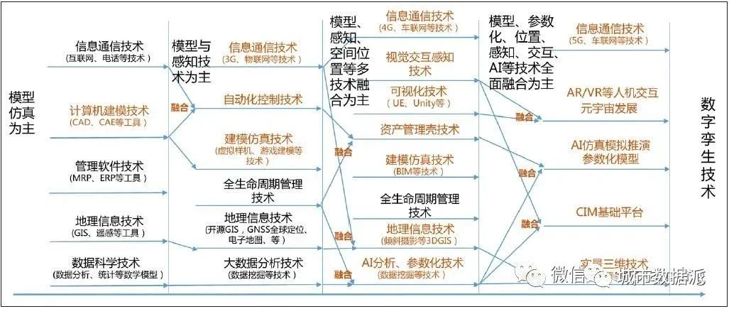 【数字孪生城市】数字孪生赋能下的互动生成式规划与治理 | 城市数据派