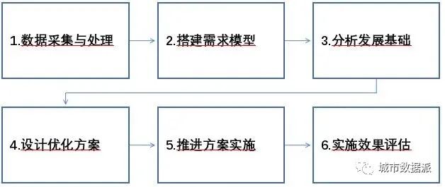 基于大数据的公交线网优化基本工作流程丨城市数据派