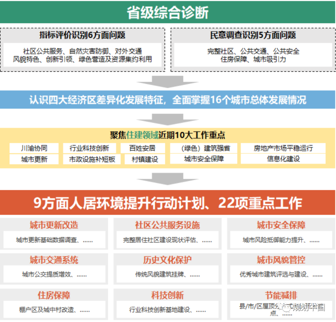 省级城市体检工作机制和技术方法初探——以四川省第三方城市体检工作为例 省级城市体检工作机制和技术方法初探——以四川省第三方城市体检工作为例